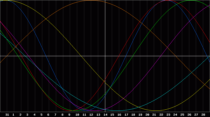 Biorhythm Chart
