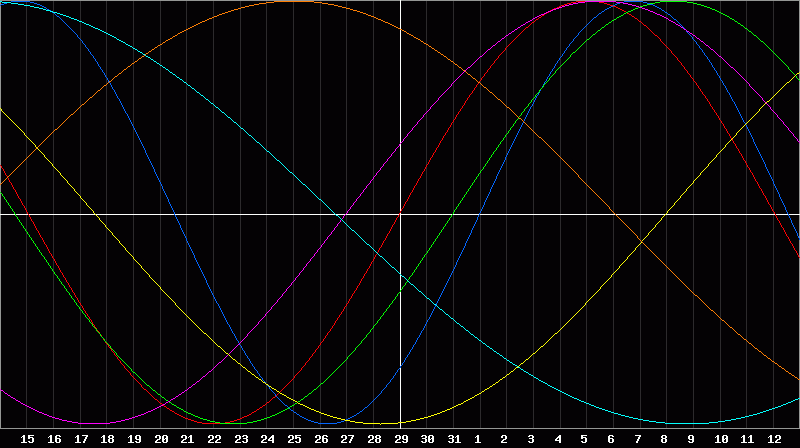 Biorhythm Chart