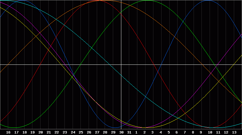 Biorhythm Chart