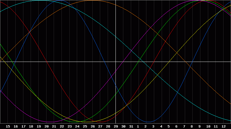 Biorhythm Chart