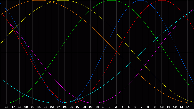 Biorhythm Chart
