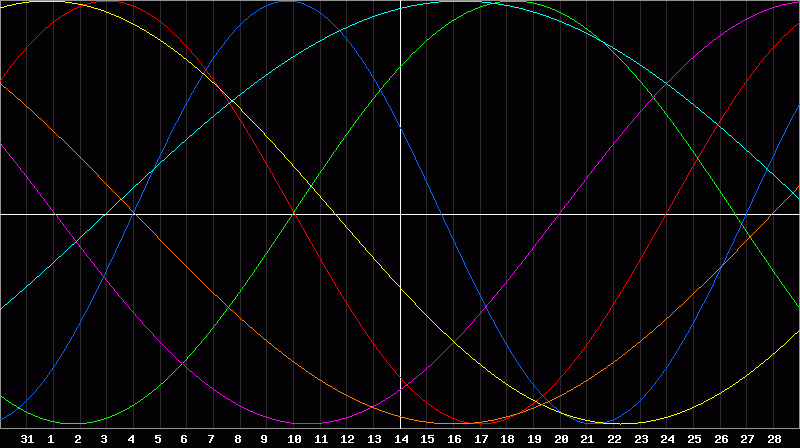 Biorhythm Chart