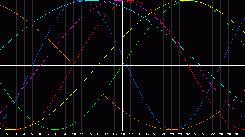 Biorhythm Chart
