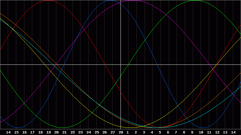 Biorhythm Chart