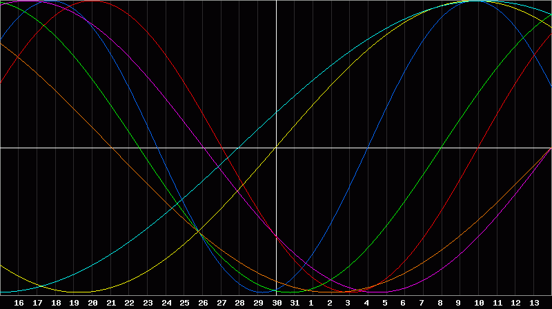 Biorhythm Chart