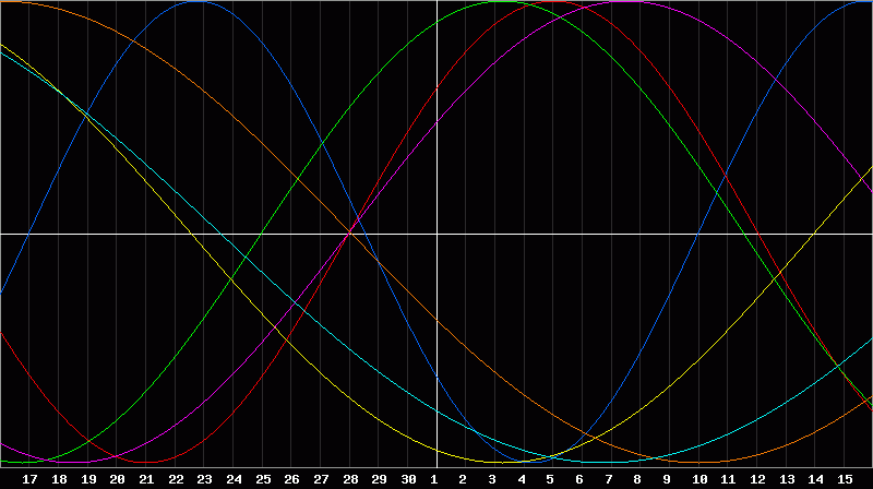 Biorhythm Chart