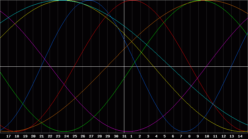 Biorhythm Chart
