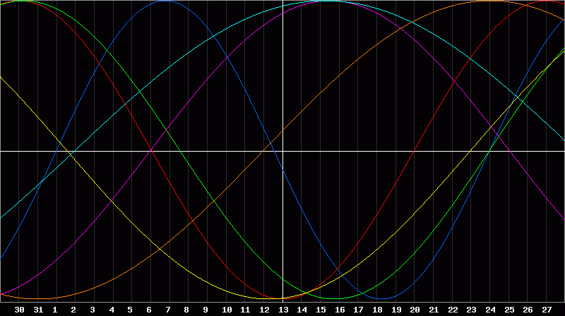 Biorhythm Chart
