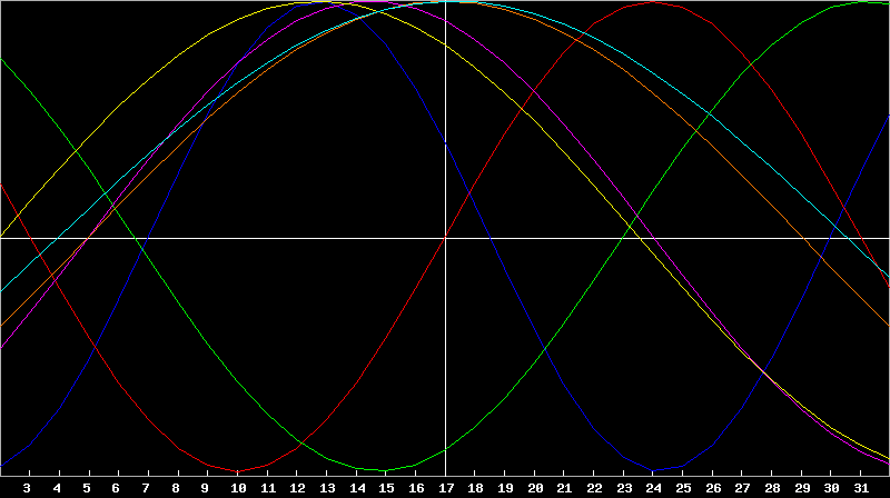 Biorhythm Chart