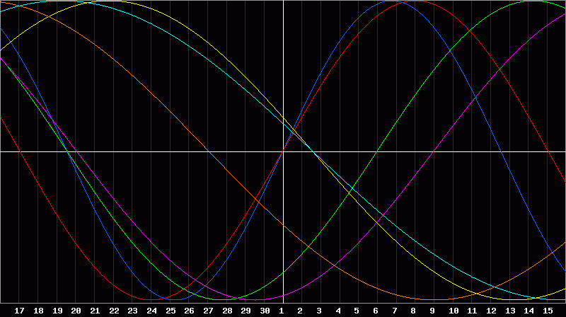 Biorhythm Chart