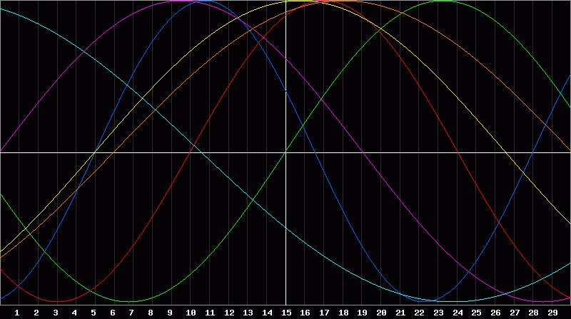 Biorhythm Chart