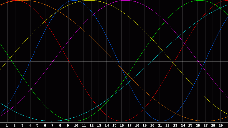 Biorhythm Chart