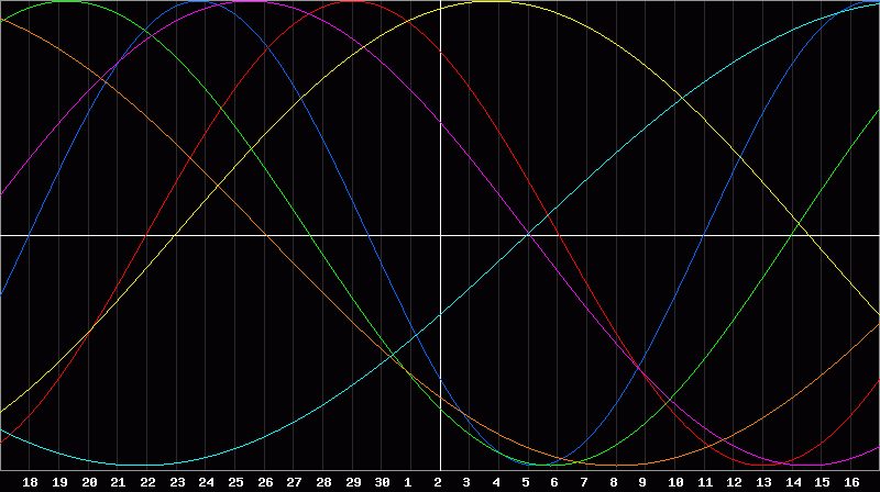 Biorhythm Chart