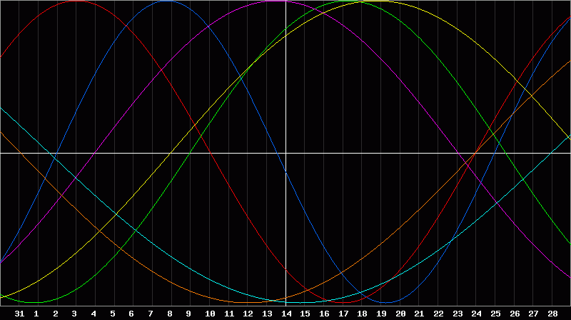 Biorhythm Chart