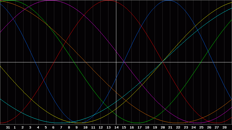 Biorhythm Chart