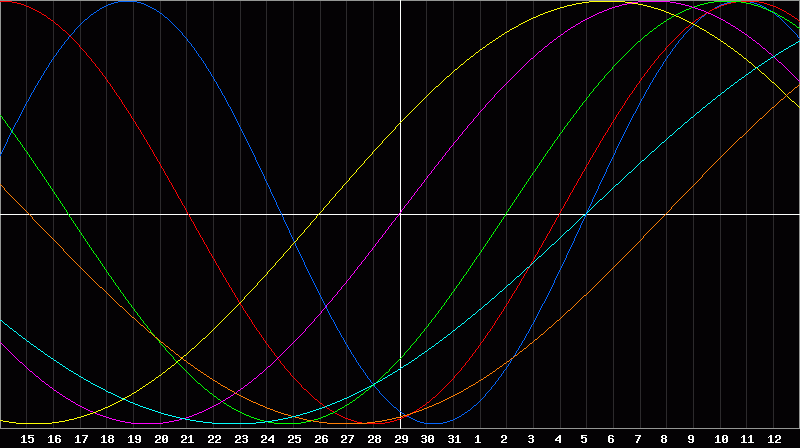 Biorhythm Chart