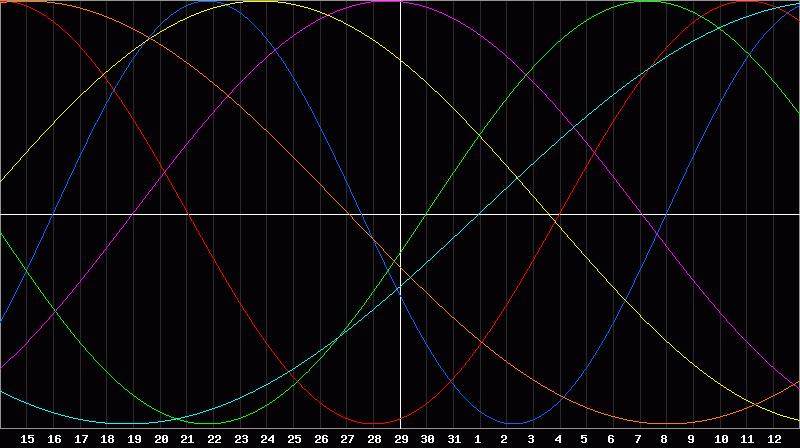 Biorhythm Chart