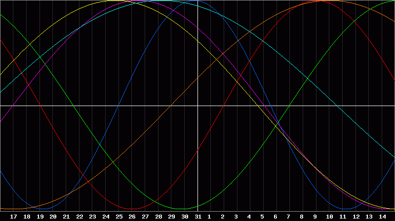 Biorhythm Chart