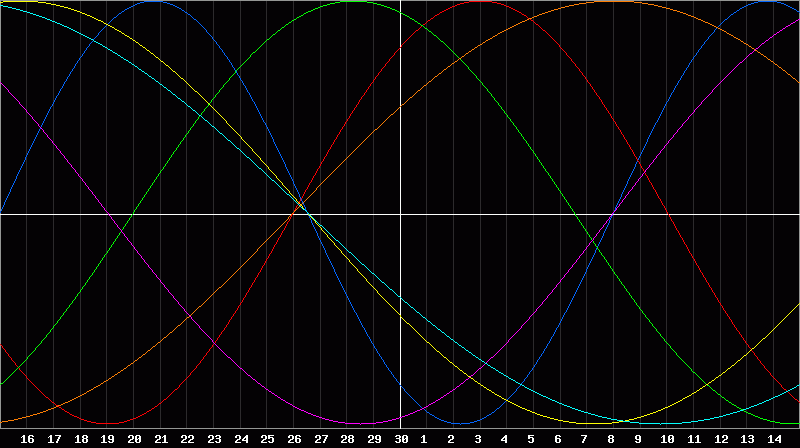 Biorhythm Chart