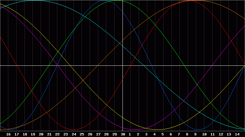 Biorhythm Chart