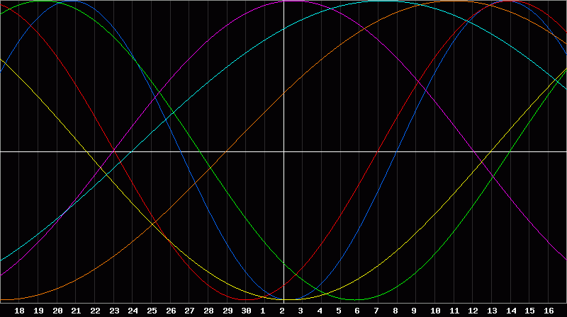 Biorhythm Chart