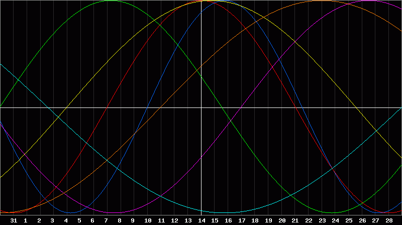 Biorhythm Chart