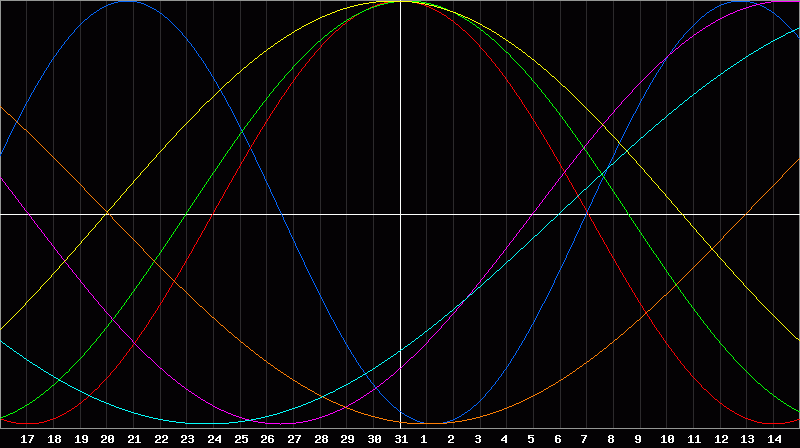 Biorhythm Chart