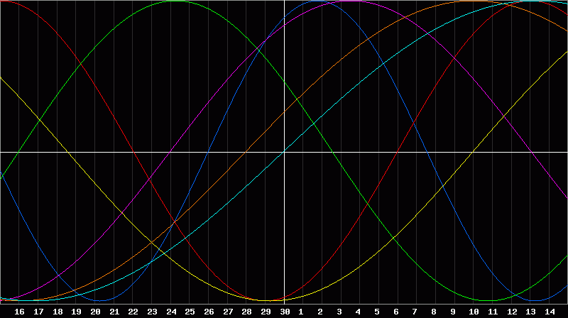 Biorhythm Chart