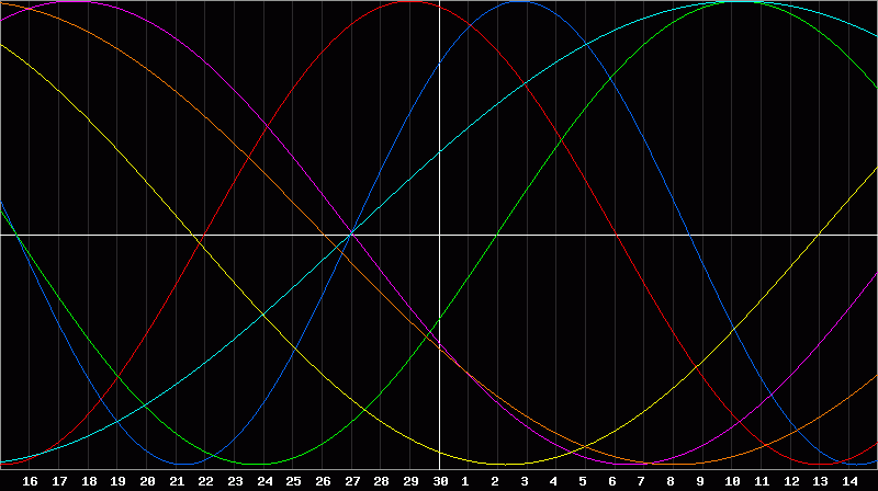 Biorhythm Chart