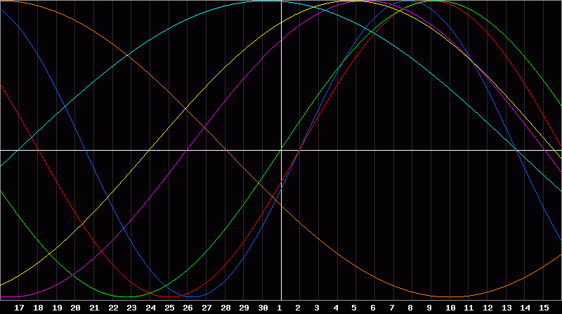 Biorhythm Chart
