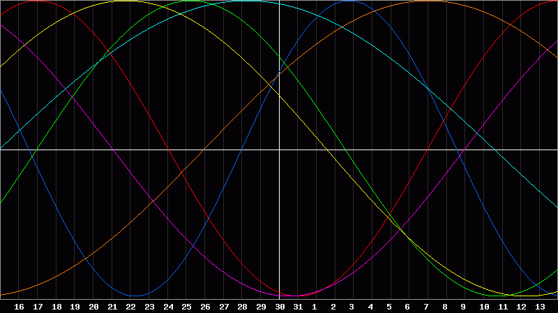 Biorhythm Chart