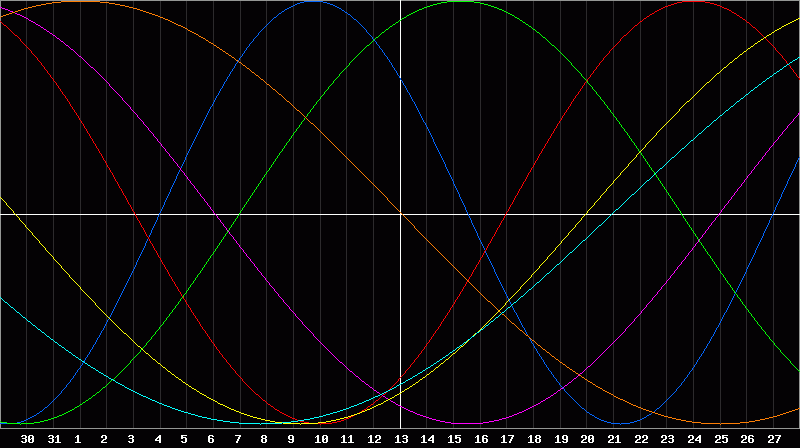 Biorhythm Chart