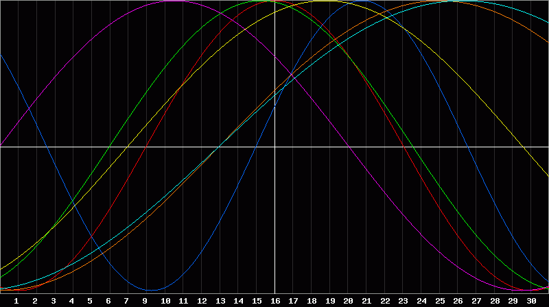 Biorhythm Chart