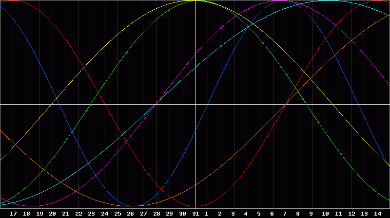 Biorhythm Chart