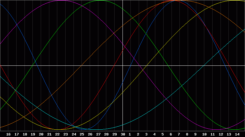 Biorhythm Chart