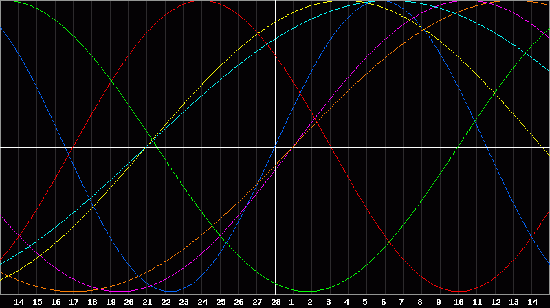 Biorhythm Chart