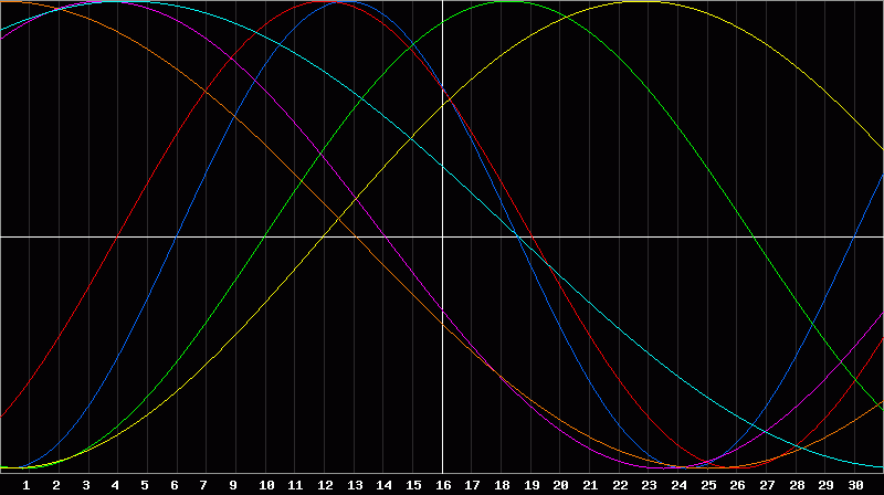 Biorhythm Chart