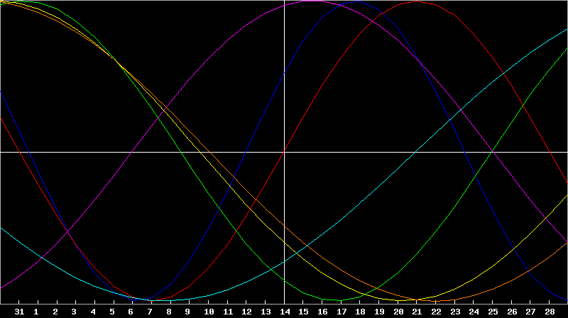 Biorhythm Chart