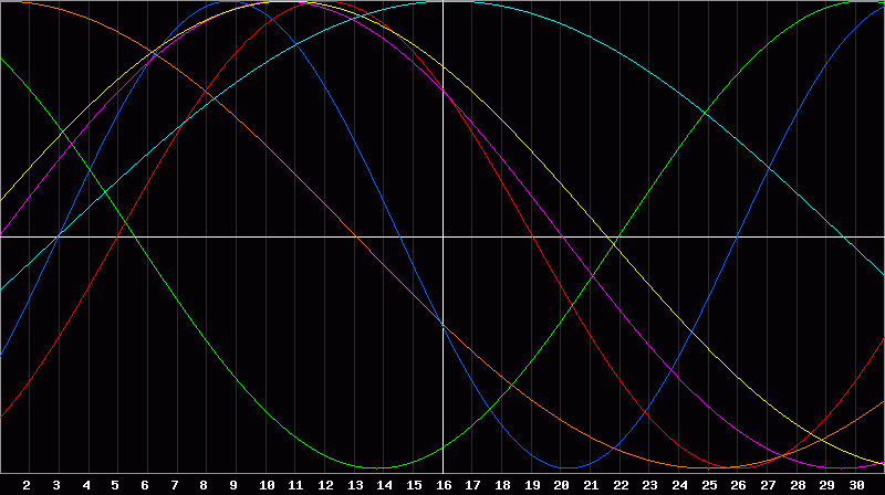 Biorhythm Chart