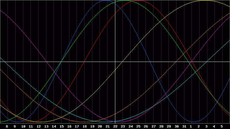 Biorhythm Chart