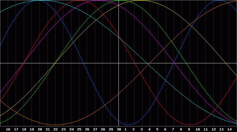 Biorhythm Chart