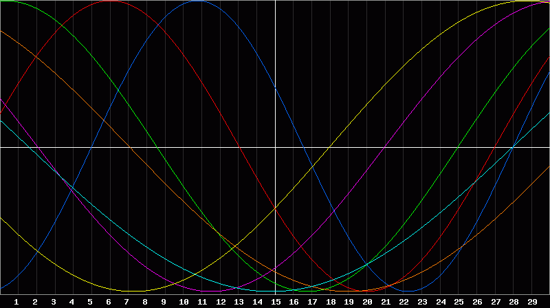 Biorhythm Chart