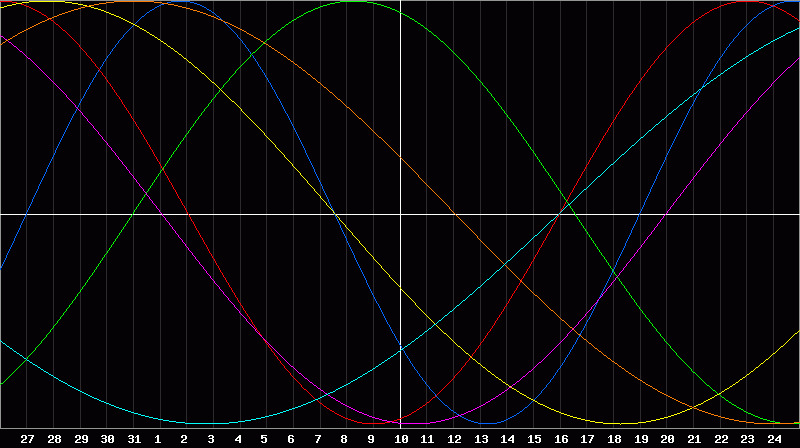 Biorhythm Chart