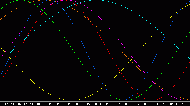 Biorhythm Chart