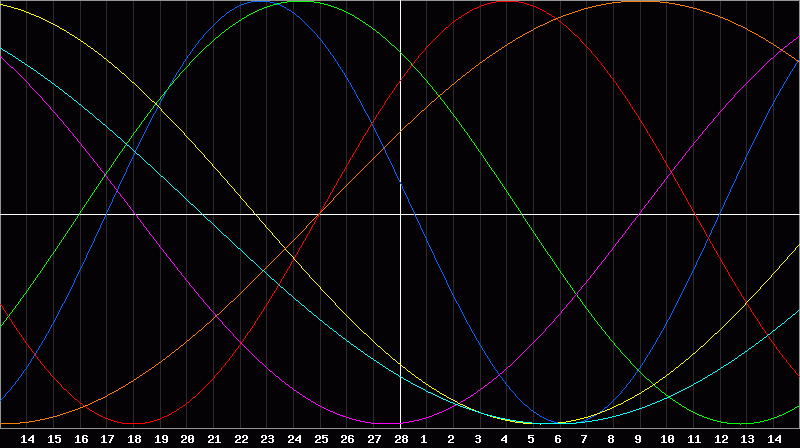 Biorhythm Chart