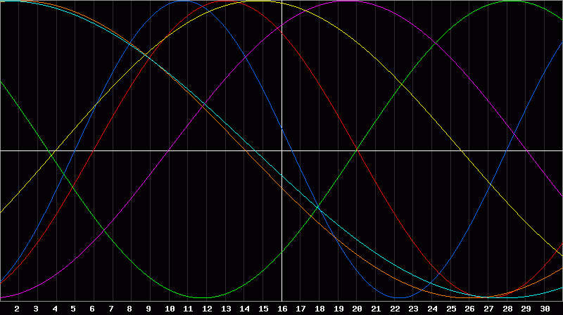 Biorhythm Chart