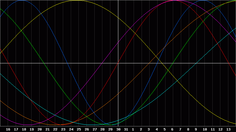 Biorhythm Chart
