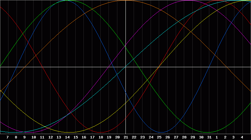 Biorhythm Chart