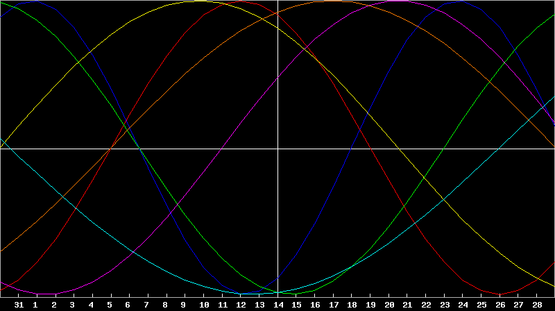 Biorhythm Chart