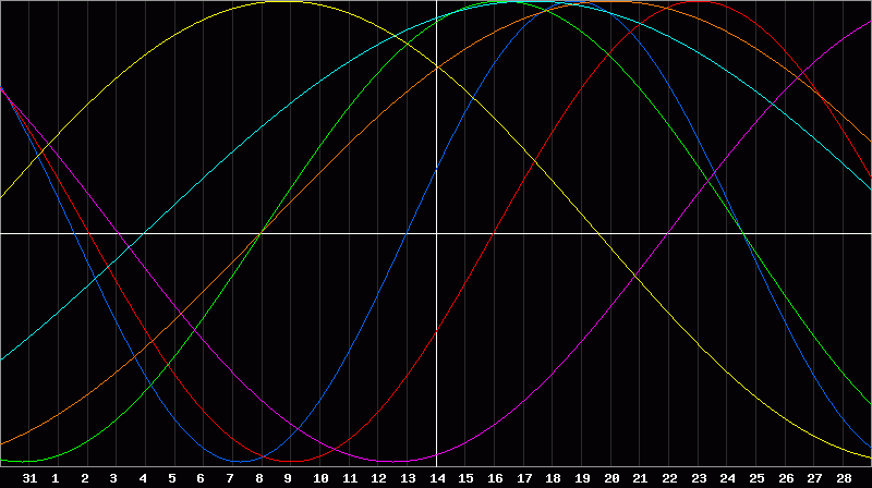 Biorhythm Chart